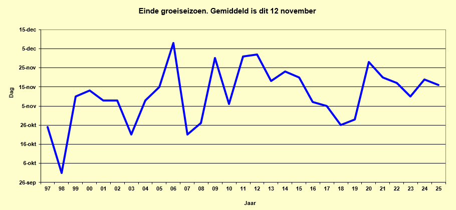 Einde groeiseizoen
